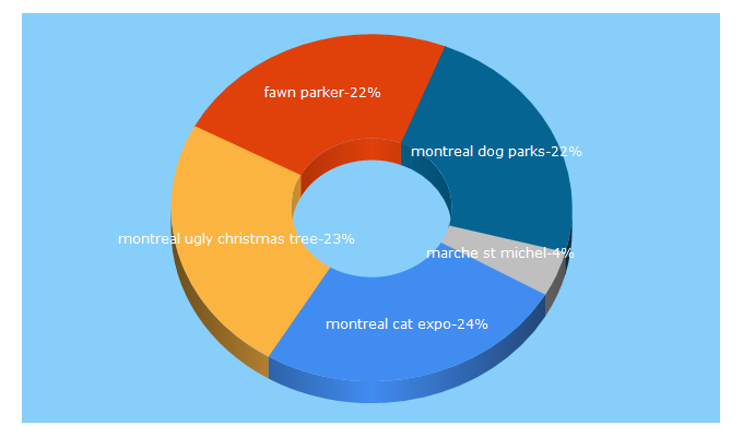 Top 5 Keywords send traffic to livemtl.ca