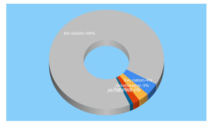 Top 5 Keywords send traffic to livenation.com