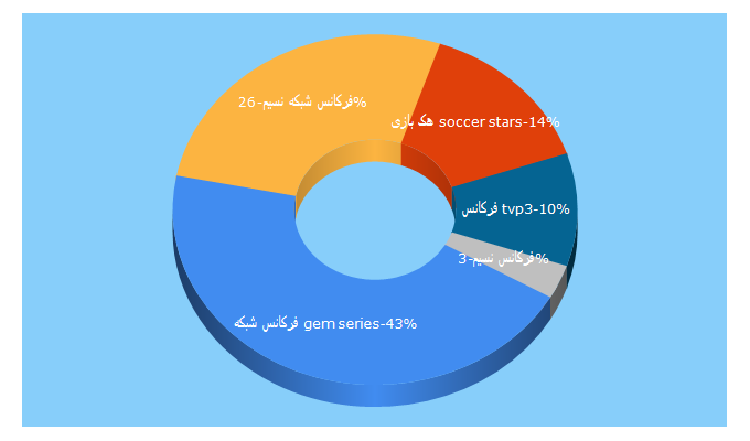 Top 5 Keywords send traffic to liveonlinenews.ir