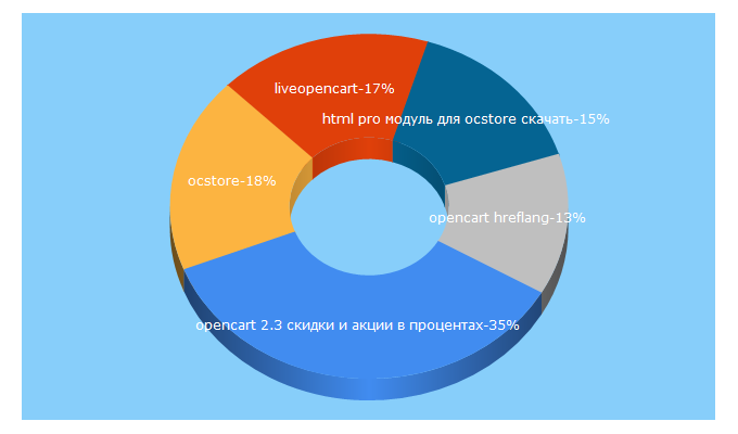 Top 5 Keywords send traffic to liveopencart.ru