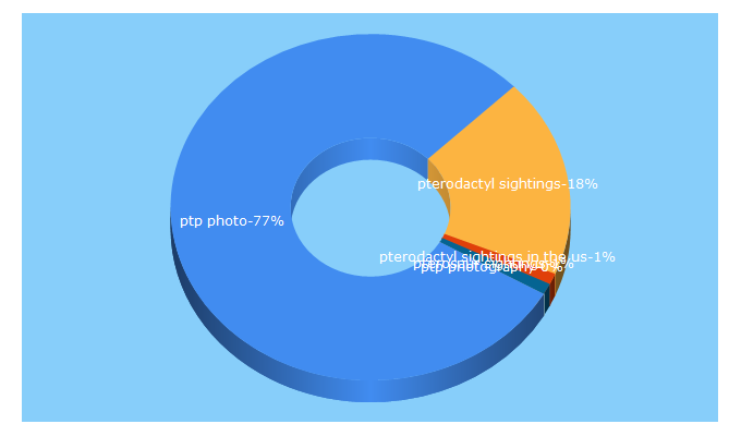 Top 5 Keywords send traffic to livepterosaurs.com