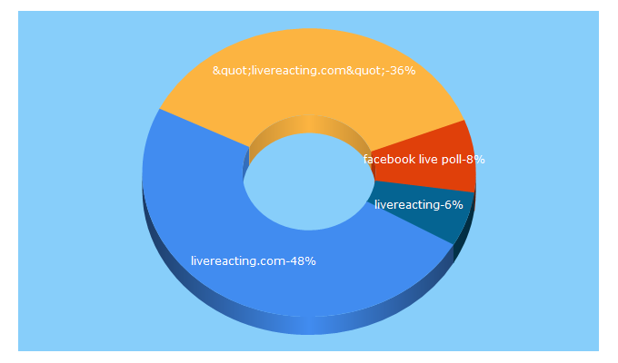 Top 5 Keywords send traffic to livereacting.com