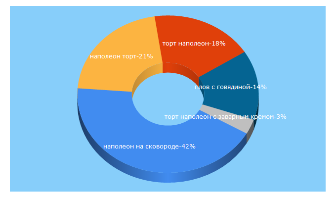 Top 5 Keywords send traffic to liverecept.ru