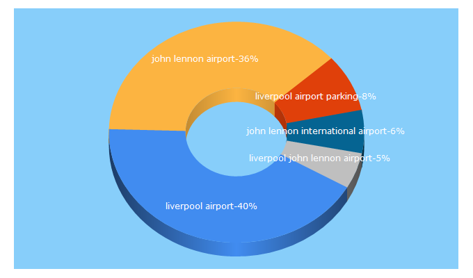 Top 5 Keywords send traffic to liverpoolairport.com