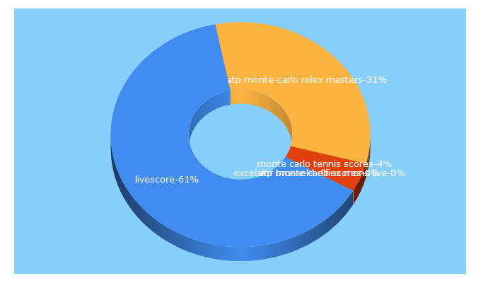 Top 5 Keywords send traffic to livescore.biz