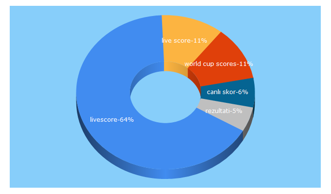 Top 5 Keywords send traffic to livescore.in