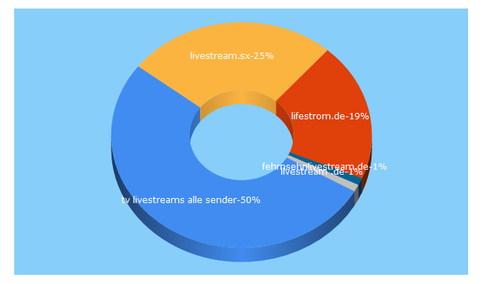 Top 5 Keywords send traffic to livestream.de