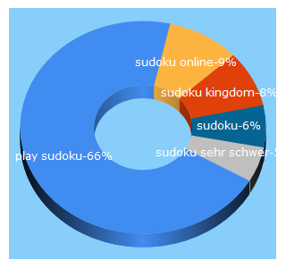 Top 5 Keywords send traffic to livesudoku.com