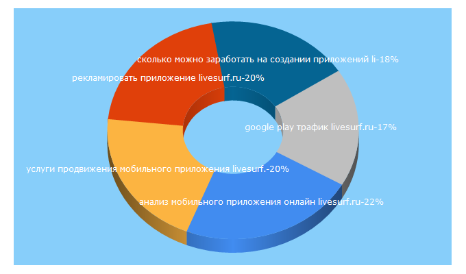 Top 5 Keywords send traffic to livesurf.ru