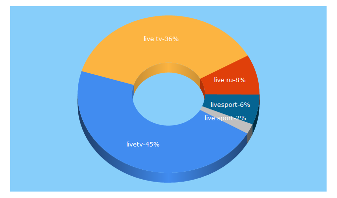 Top 5 Keywords send traffic to livetv117.me