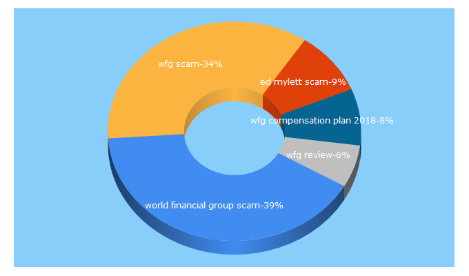 Top 5 Keywords send traffic to livewealthyretirement.com