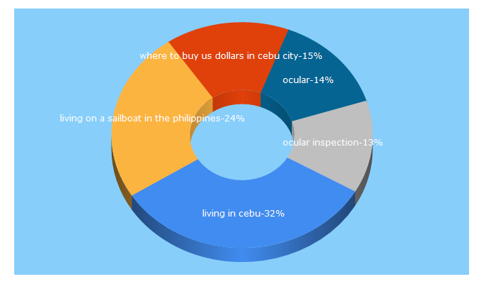 Top 5 Keywords send traffic to livingincebuforums.com