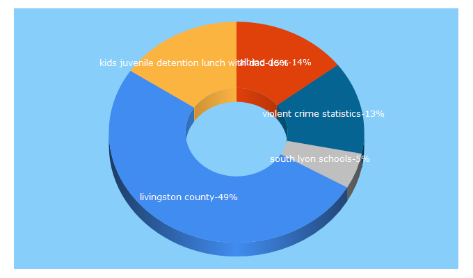 Top 5 Keywords send traffic to livingstondaily.com