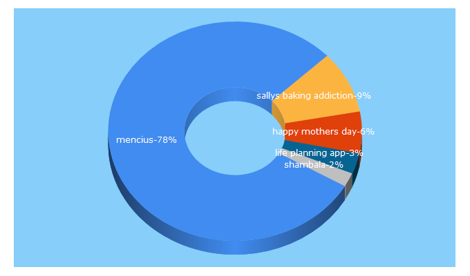 Top 5 Keywords send traffic to livingwithheart.com