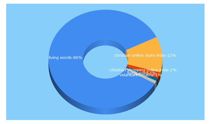 Top 5 Keywords send traffic to livingwords.in