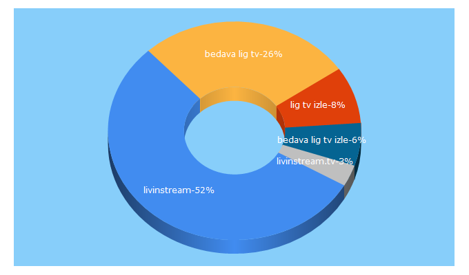 Top 5 Keywords send traffic to livinstream.org