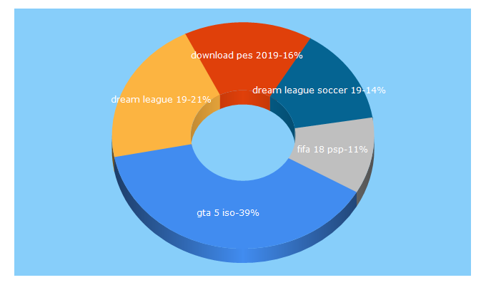 Top 5 Keywords send traffic to livinvia.com