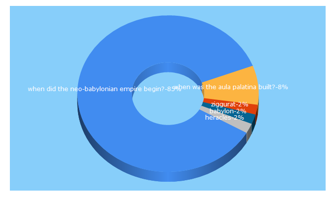 Top 5 Keywords send traffic to livius.org