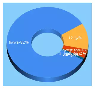 Top 5 Keywords send traffic to liwwa.com