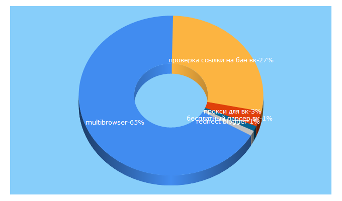 Top 5 Keywords send traffic to lizard-program.ru