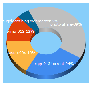 Top 5 Keywords send traffic to ljplus.ru