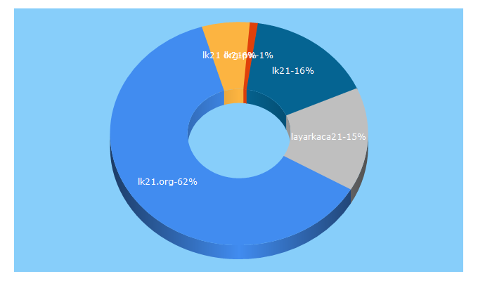 Top 5 Keywords send traffic to lk21.org