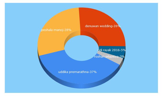 Top 5 Keywords send traffic to lkentertainment.info