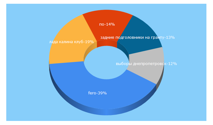 Top 5 Keywords send traffic to lkforum.ru