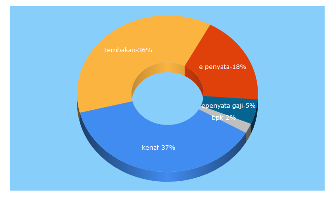 Top 5 Keywords send traffic to lktn.gov.my