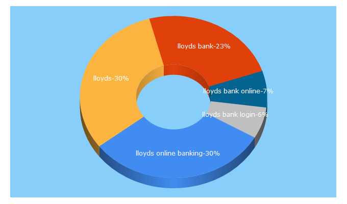 Top 5 Keywords send traffic to lloydsbank.com