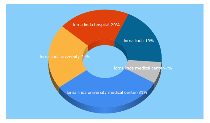 Top 5 Keywords send traffic to lluh.org