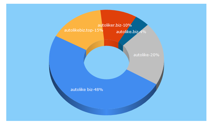 Top 5 Keywords send traffic to lmj-likerz.net