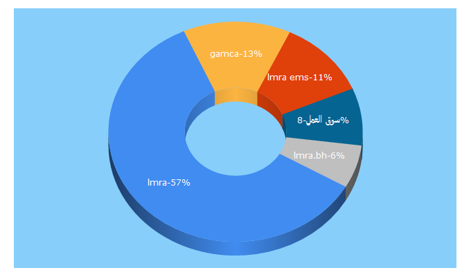 Top 5 Keywords send traffic to lmra.bh