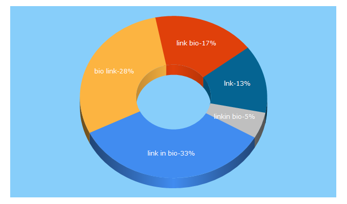 Top 5 Keywords send traffic to lnk.bio