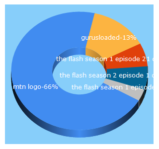 Top 5 Keywords send traffic to loadedportal.com