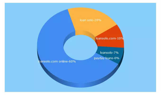 Top 5 Keywords send traffic to loansolo.com