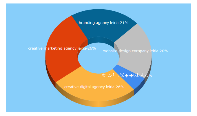 Top 5 Keywords send traffic to loba.pt