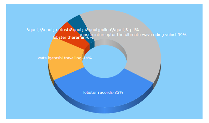 Top 5 Keywords send traffic to lobsterrecords.co.uk