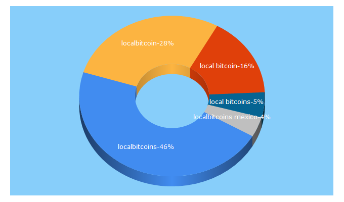 Top 5 Keywords send traffic to localbitcoins.com