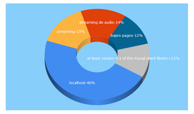 Top 5 Keywords send traffic to localhost.net.ar