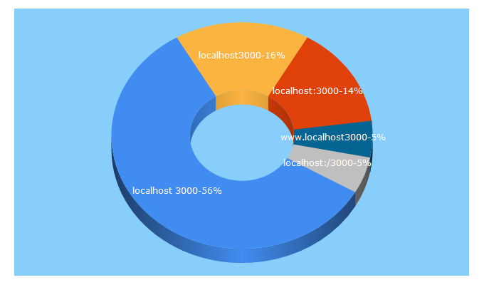 Top 5 Keywords send traffic to localhost3000.org