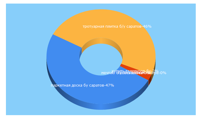 Top 5 Keywords send traffic to localmart.ru