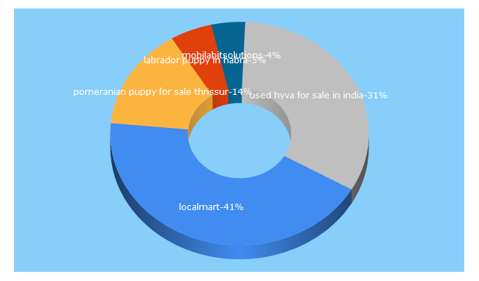 Top 5 Keywords send traffic to localmartindia.com