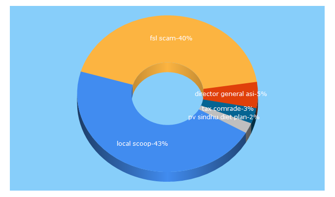 Top 5 Keywords send traffic to localscoop.in