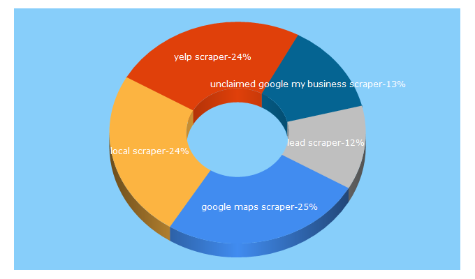 Top 5 Keywords send traffic to localscraper.com