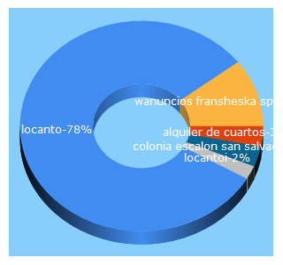 Top 5 Keywords send traffic to locanto.com.sv