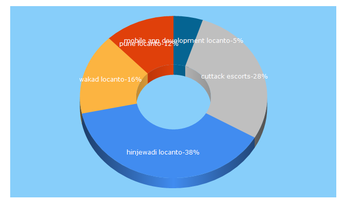 Top 5 Keywords send traffic to locanto.in