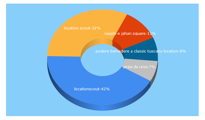 Top 5 Keywords send traffic to locationscout.net