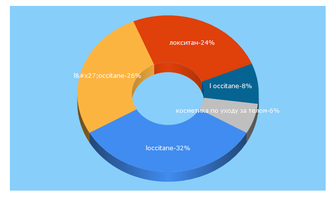 Top 5 Keywords send traffic to loccitane.ru