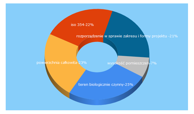 Top 5 Keywords send traffic to locja.pl